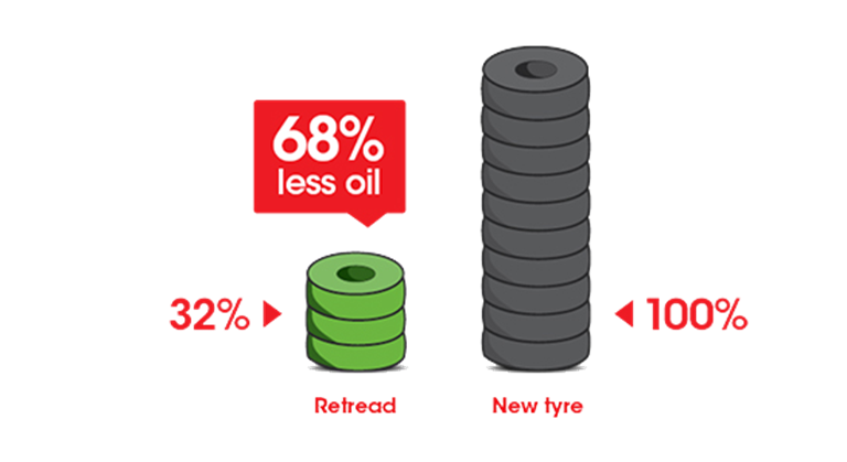 Less Oil