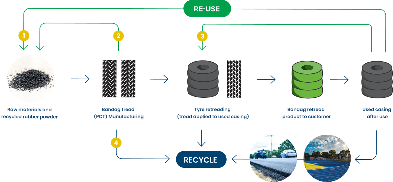 Re-use-grapgh