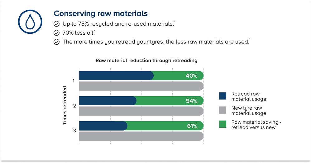 Why Retread Tyres