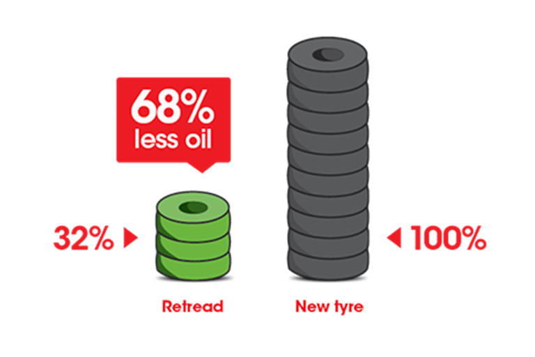 Retread Production