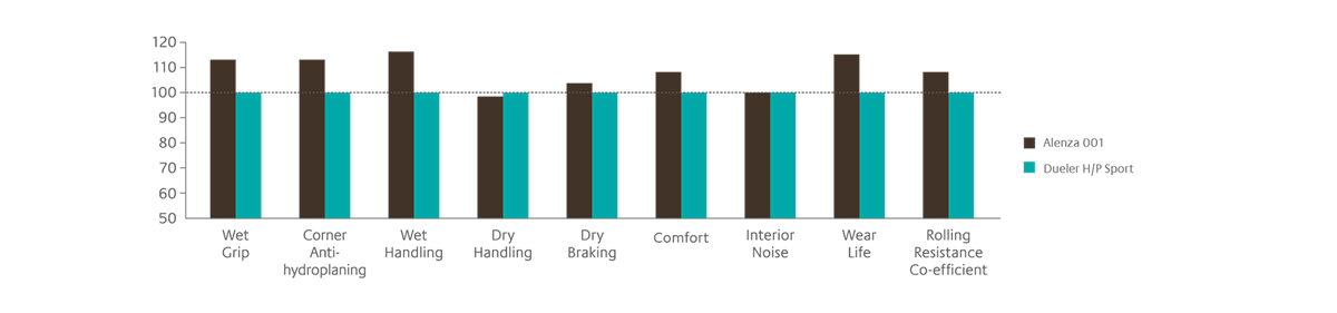 Handling in wet conditions